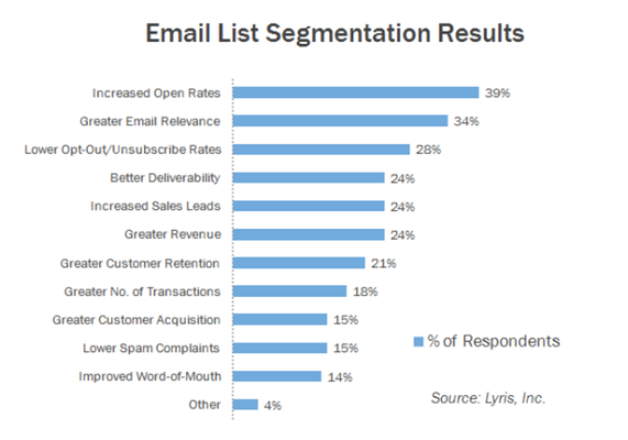 list segmentation results